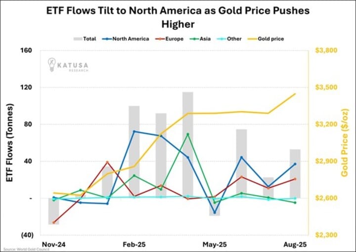 ETF Flows
