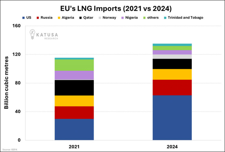 EUs LNG Imports