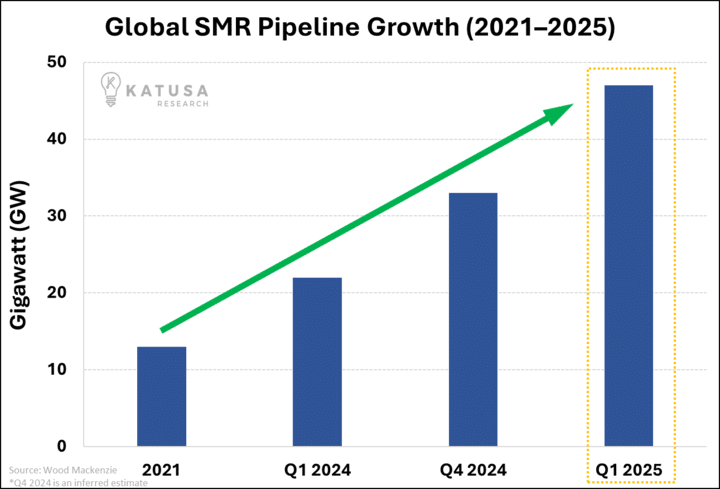 Global SMR Pipeline Growth 2021-2025