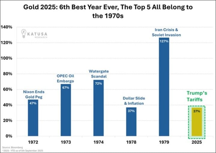 Gold 2025