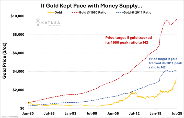 If Gold Kept Pace with Money Supply