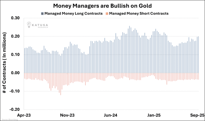 Money Managers are Bullish on Gold