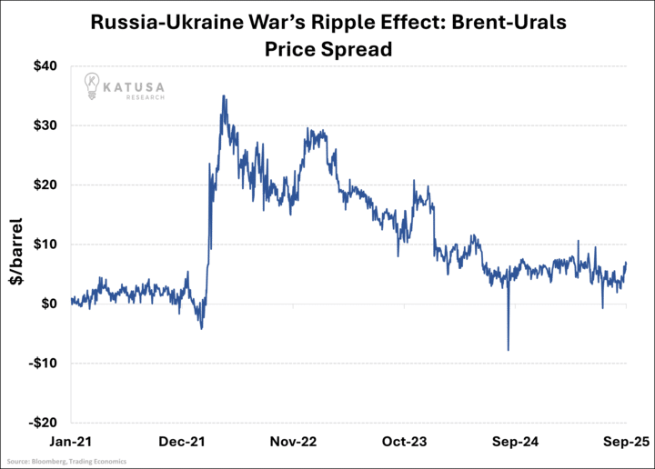 Russia-Ukraine Wars Ripple Effect
