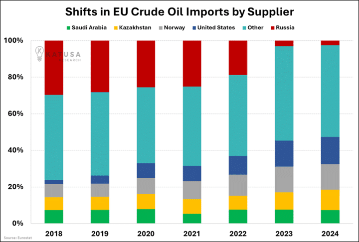 Shifts in EU Crude Oil