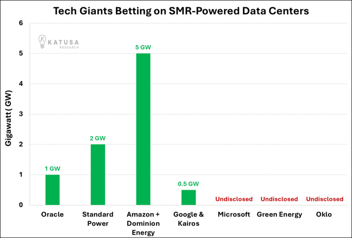 Tech Giants Betting on SMR-Powered Data Centers