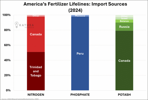 America’s Fertilizer Lifeline