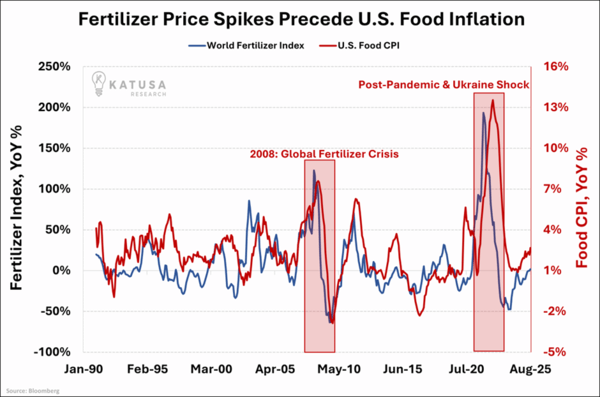 Fertilizer Price Spikes Precede U.S