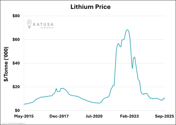 Lithium Price (1)