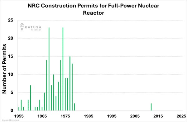 NRC Construction Permits for Full-Power Nuclear