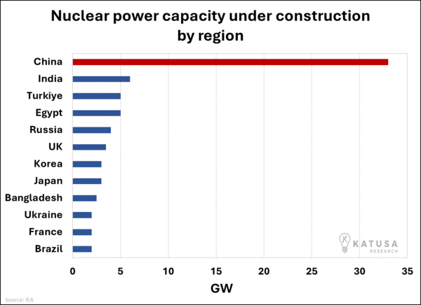Nuclear power capacity under construction