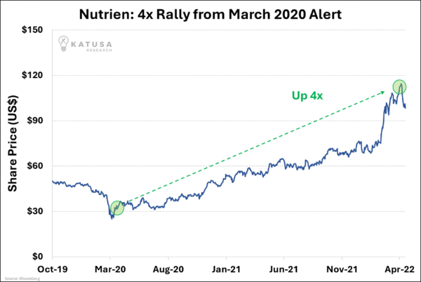 Nutrien 4x Rally from March 2020 Alert