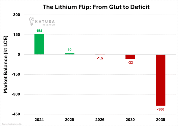 The Lithium Flip