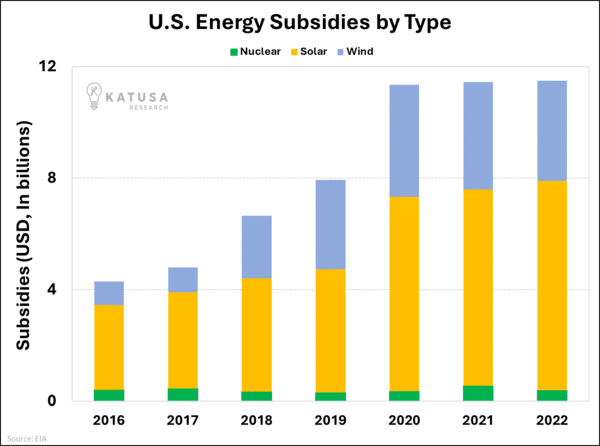 U.S. Energy Subsidies by Type