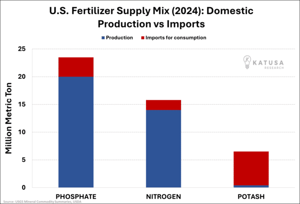 U.S. Fertilizer Supply Mix