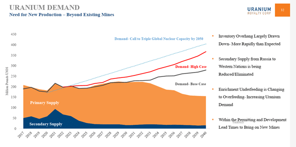 Uranium Demand