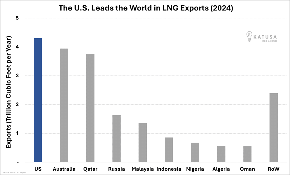 2024 LNG Exports