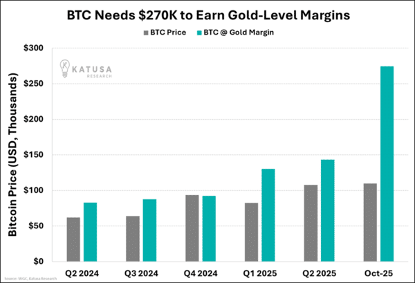 BTC Needs 270K to Farn Gold-yevel Margins