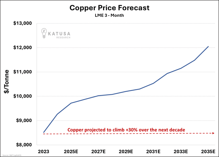 Copper Price Forecast