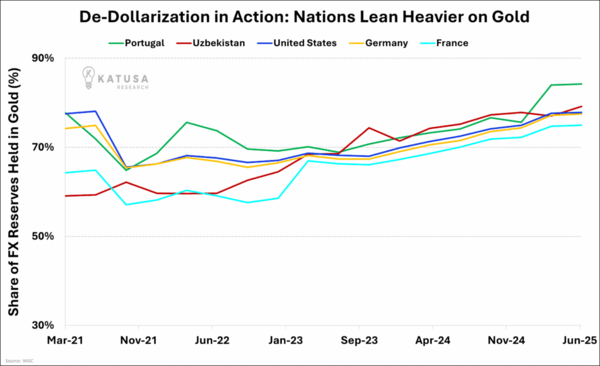 De-Dollarization in Action