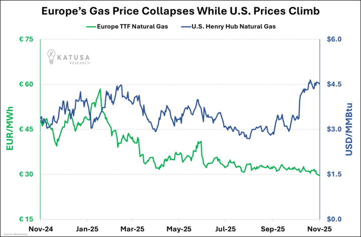 Europes Gas Price Collapses