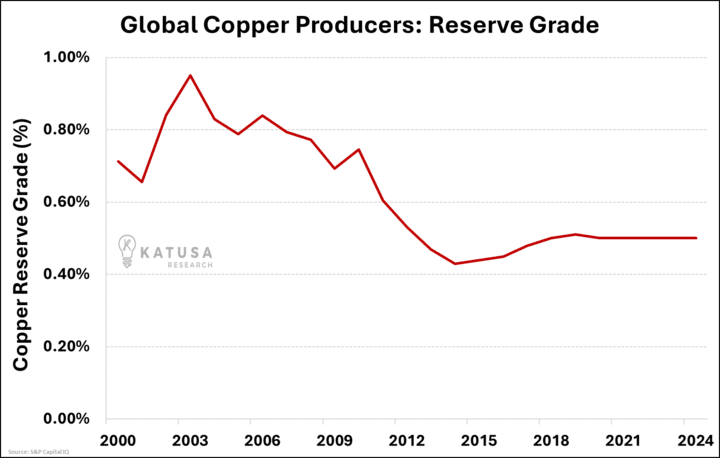 Global Copper Producers – Reserve Grade