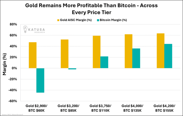 Gold Remains More Profitable Than Bitcoin