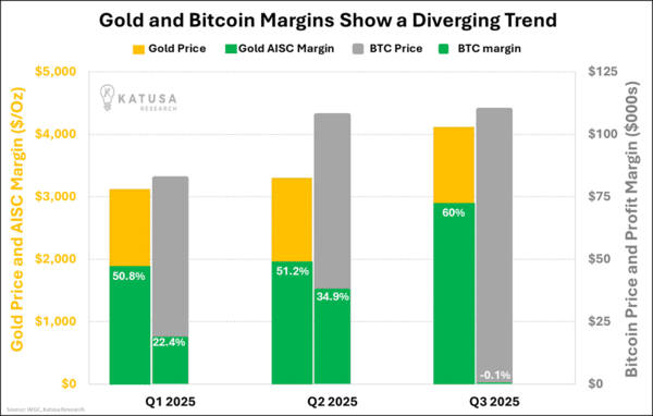 Gold and Bitcoin Margins Show a Diverging Trend