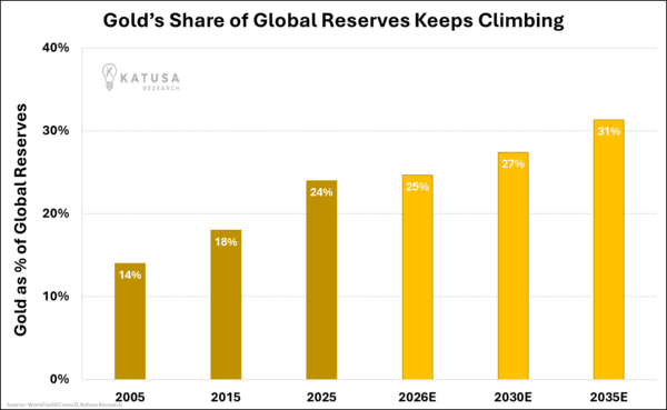 Gold’s Share of Global Reserves Keeps Climbing