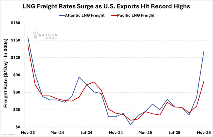LNG Freight Rates