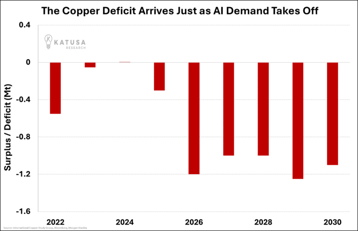 The Copper Deficit Arrives Just as Al Demand Takes Off