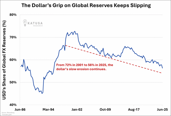 The Dollar’s Grip on Global Reserves Keeps Slipping