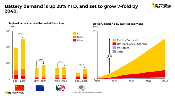 Battery Demand