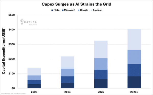 Capex Surges as AI Strains the Grid