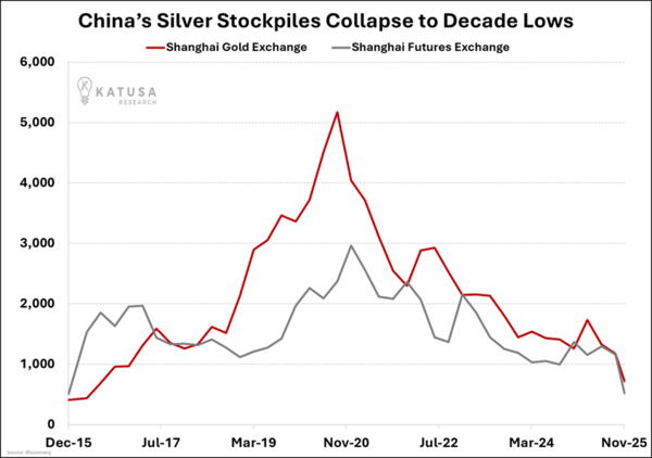 China’s Silver Stockpiles