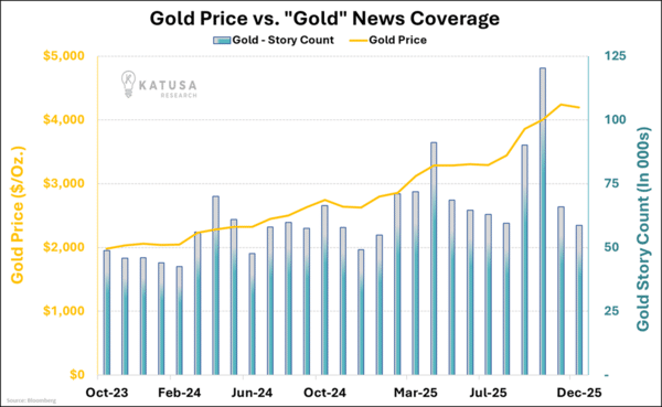 Gold Price vs. Gold News Coverage