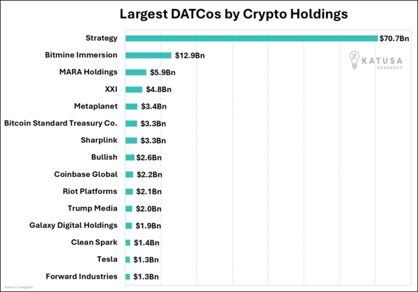Largest DATCos by Crypto Holdings