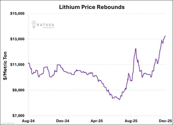 Lithium Price Rebounds