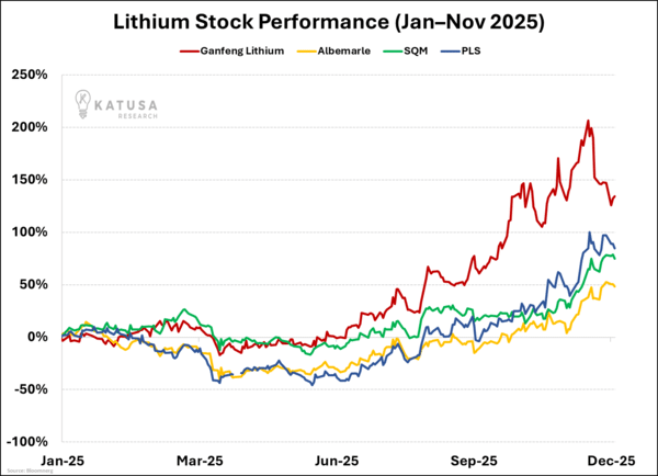 Lithium Stock Performance