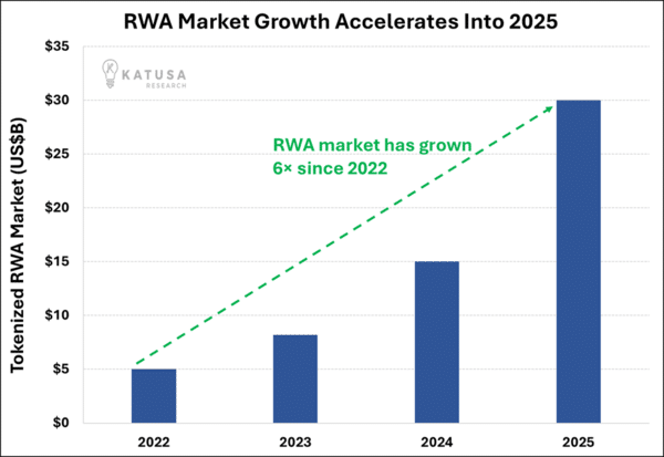 RWA Market Growth Accelerates Into 2025