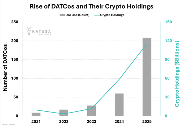 Rise of DATCos and Their Crypto Holdings