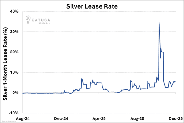 Silver Lease