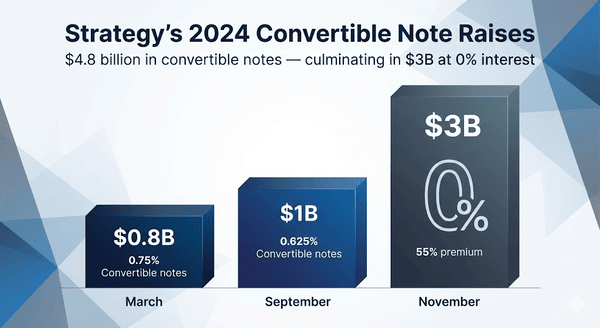 Strategys 2024 Convertible Note Raises
