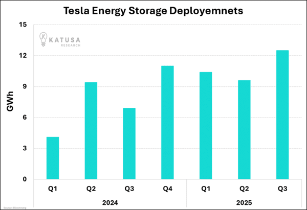 Tesla Energy