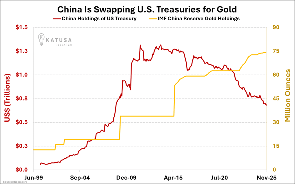 China is Swapping