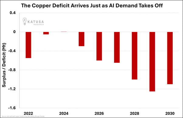 Copper Deficit