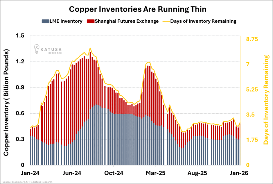 Copper Inventories