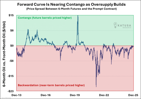 Forward Curve Is Nearing Contango as Oversupply Builds