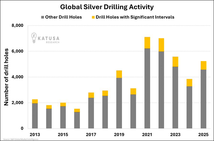 Global Silver Drilling Activity