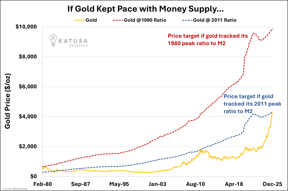 Gold Kept Pace