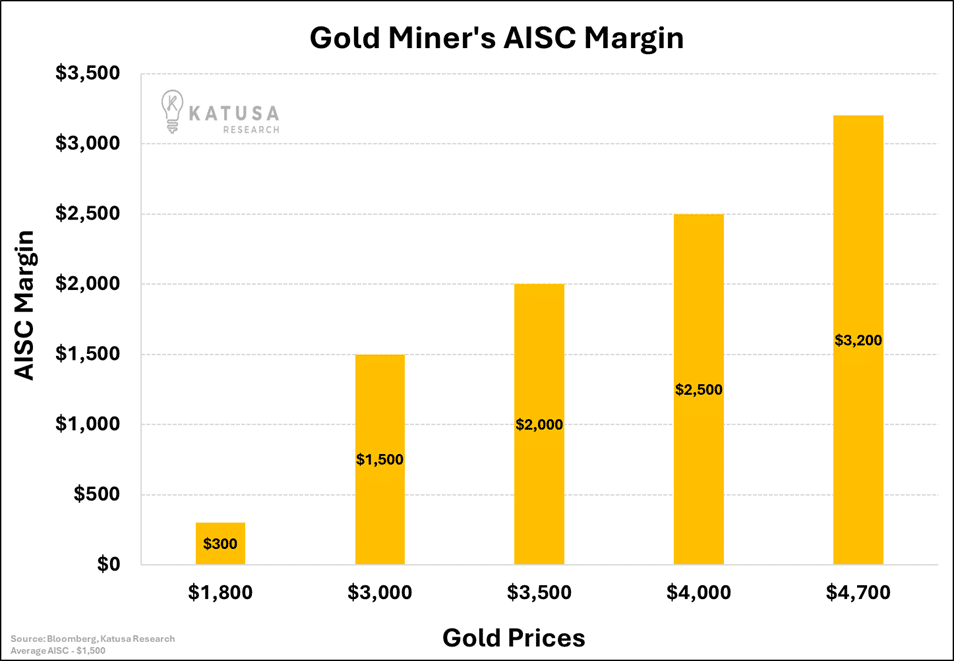 Gold Miners AISC Margin